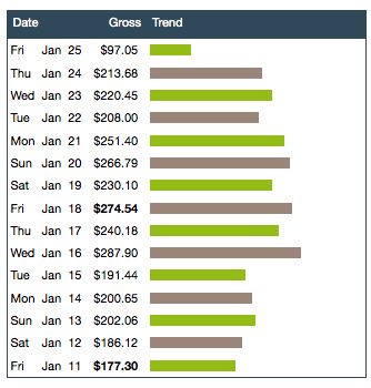 over $3000 in one month